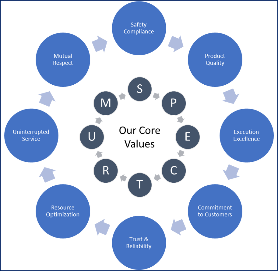 Spectrum Core Value Spectrum Core Value
